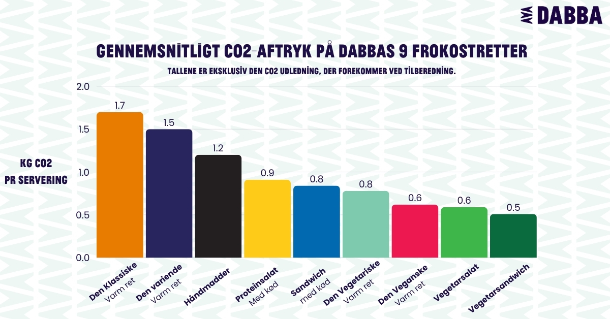 Gennemsnits co2 aftryk på DABBA's frokostretter